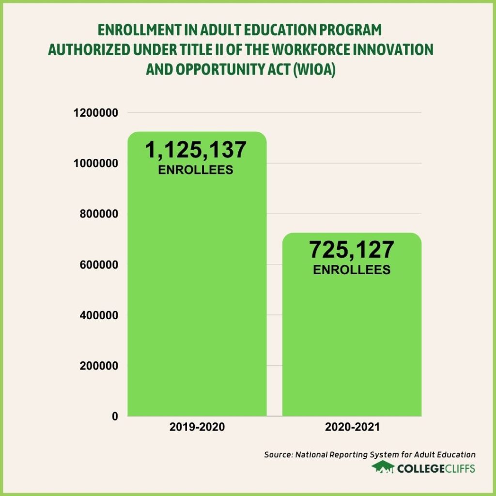 Professions That Require Continuing Education - WIOA Adult Educ Enrollees