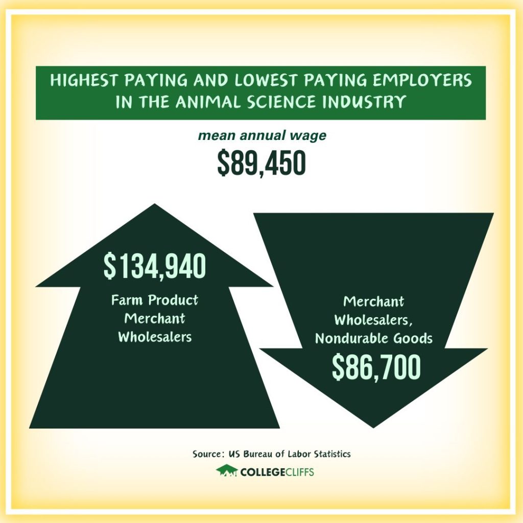 Online Animal Science Bachelor Degrees - Highest vs Lowest Paying Industries