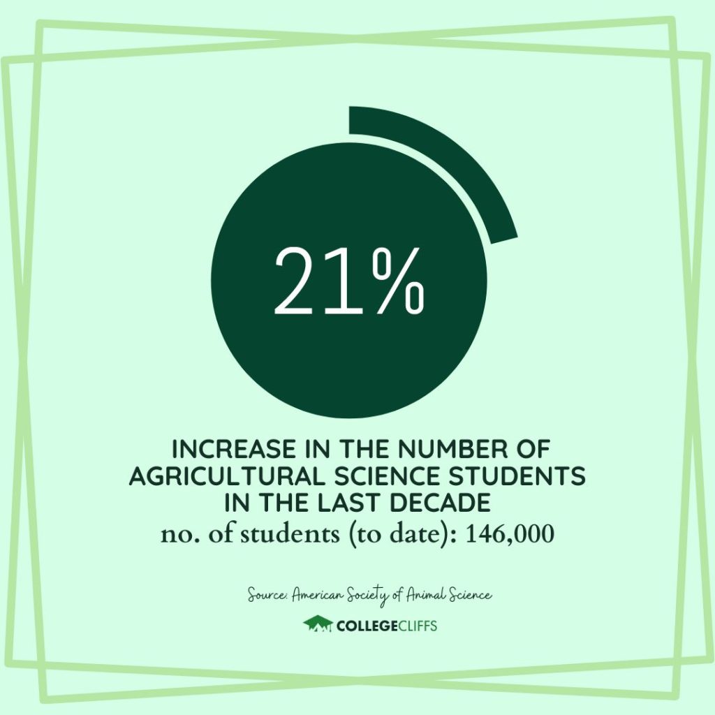 Online Animal Science Bachelor Degrees - Increase in No. of Animal Science Students