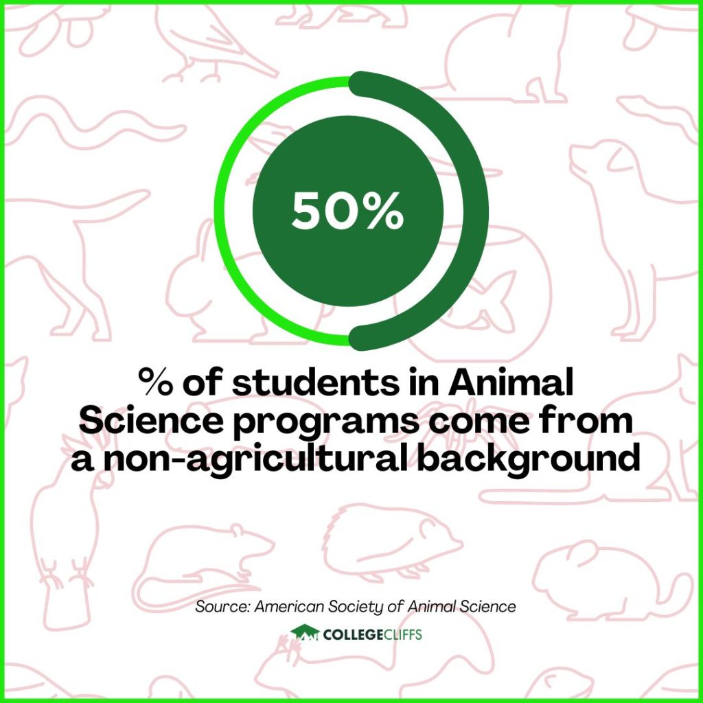 Online Animal Science Bachelor Degrees - Non-Agricultural Background