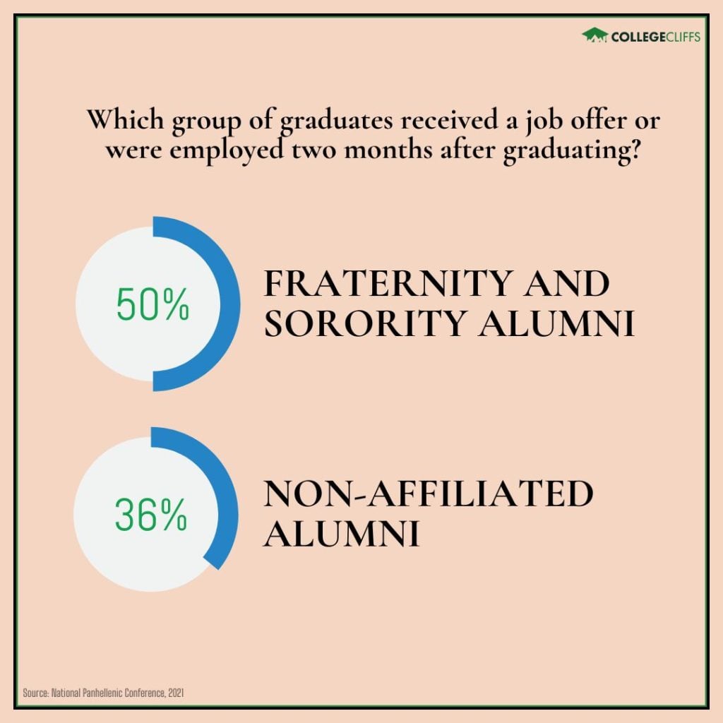 Most Popular College Fraternities - Fraternity Sorority Alumni Job Offers