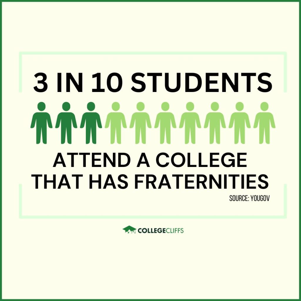Most Popular College Fraternities - Students in Colleges with Fraternities