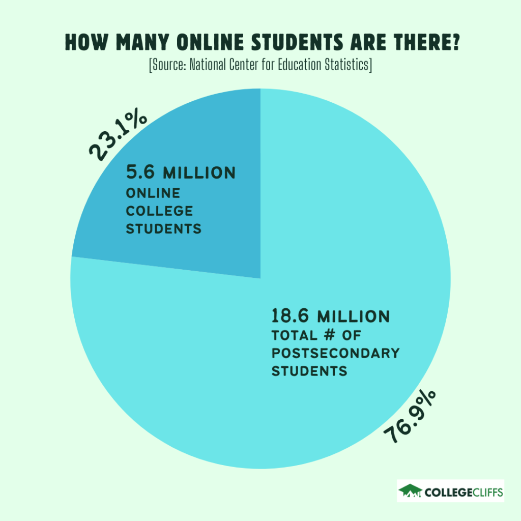 Cheapest Accredited Online Colleges - No. of Online Students